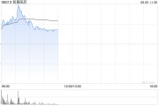 公司取名和黄医药现涨超5% 呋喹替尼和信迪利单抗联合疗法的新药上市申请获受理