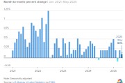 公司取名美国5月通胀环比上涨0.1% 低于预期