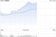 公司取名老铺黄金午后拉升涨超6%，年内涨逾290%！新品七子葫芦有望提高销售连带率