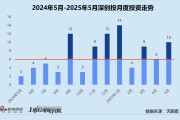 公司取名创投月报 | 深创投：50亿赛米产业基金落地 三成获投项目为先进制造公司
