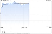 公司取名药明巨诺-B午前涨近8% 近日宣布CAR-T产品“瑞基奥仑赛”在中国澳门获批上市