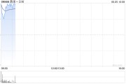 公司取名蔚来绩后高开近4% 二季度营收预增11.8%-15%