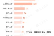 公司取名基金经理学历大盘点！97%以上是硕士 这三所大学输送人数最多