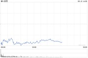 公司取名波音股价一度下跌5.9% 印度航空一架客机坠毁
