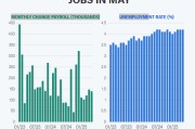 公司取名尽管特朗普贸易战带来不确定性，美国雇主 5 月仍稳健