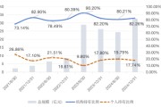 公司取名大成竞争优势A（090013）2024年末机构持仓占比82.26%，近一年业绩回报21.06%