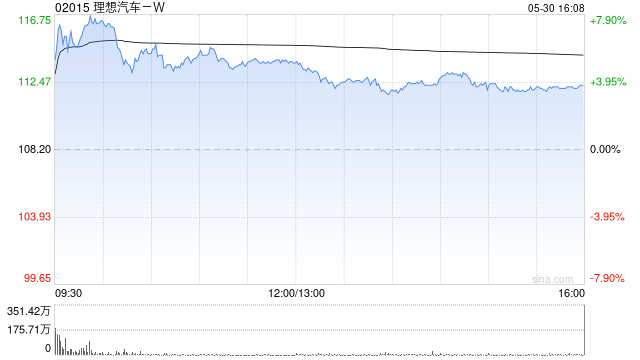 理想汽车-W5月交付新车40856辆 同(🤮)比增长16.7%