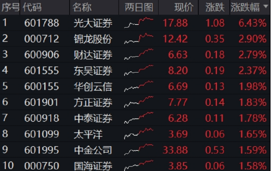 光大证券打响“旗(👁)手”反攻发令枪！券商ETF放量两连阳，行情持续性如何？