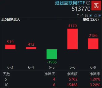 港股技术性牛市，把握高弹性科网龙头，4月低点(🐄)以来领涨26%！513770规模突破50亿元，量价齐升