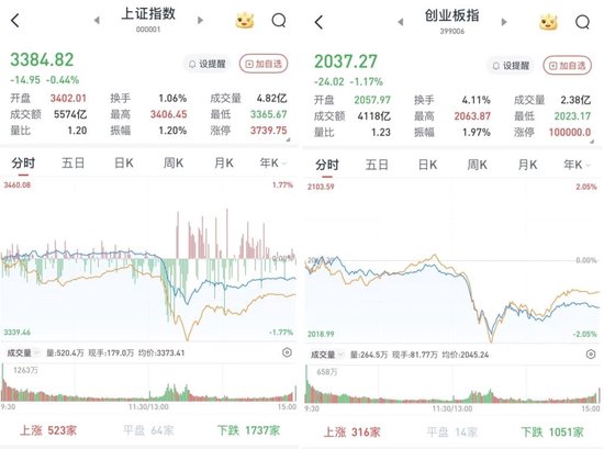 A股午后急挫(💛)，三大股指收跌：(🏪)银行股逆(📖)市上涨，两市成交1.4万亿元