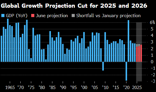 世界银行将(🧑)2025年全球经济增长预期下调至(🗞)2.3%