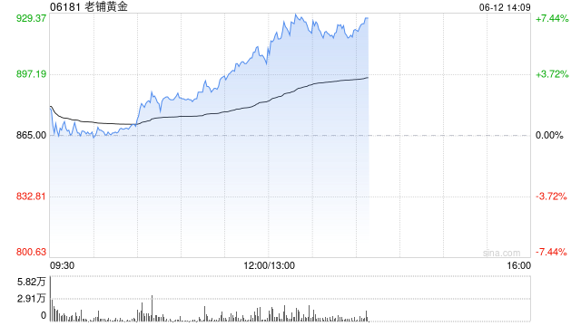 老铺黄金午后拉升涨超6%，年内(🤒)涨逾290%！新品七子葫芦有望提高销售连(🕘)带率