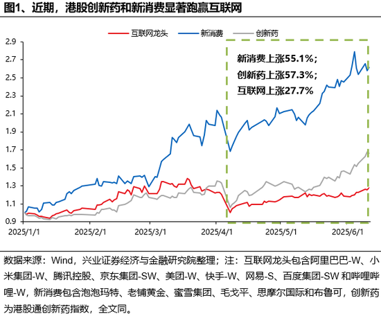 兴证策略：谁在买港股新消费(🎏)和创新药？